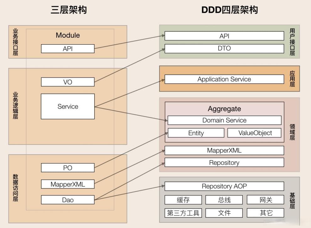 DDD - 领域驱动设计分层架构：构建可演化的微服务架构