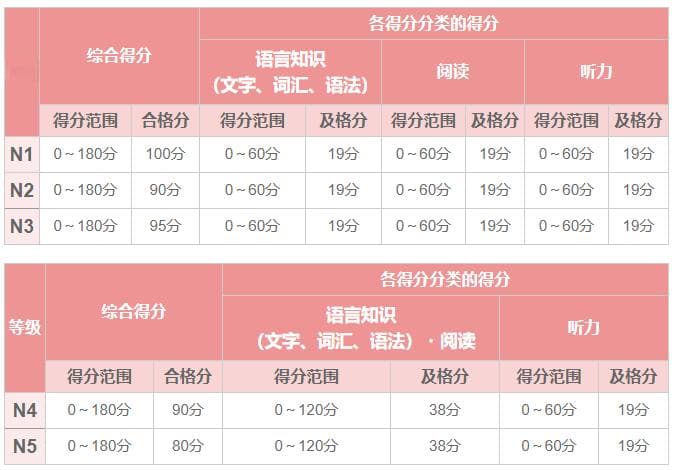 JLPT日本语能力测试全面解析！