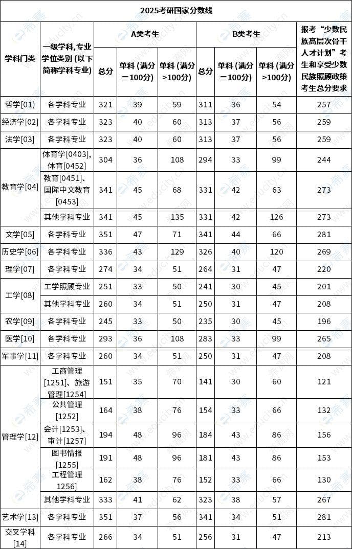 2025考研国家线预测：整体或稳中有降，热门专业竞争依旧激烈