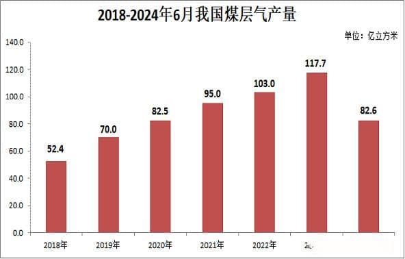 我国煤层气产业：储量、产量与发展前景