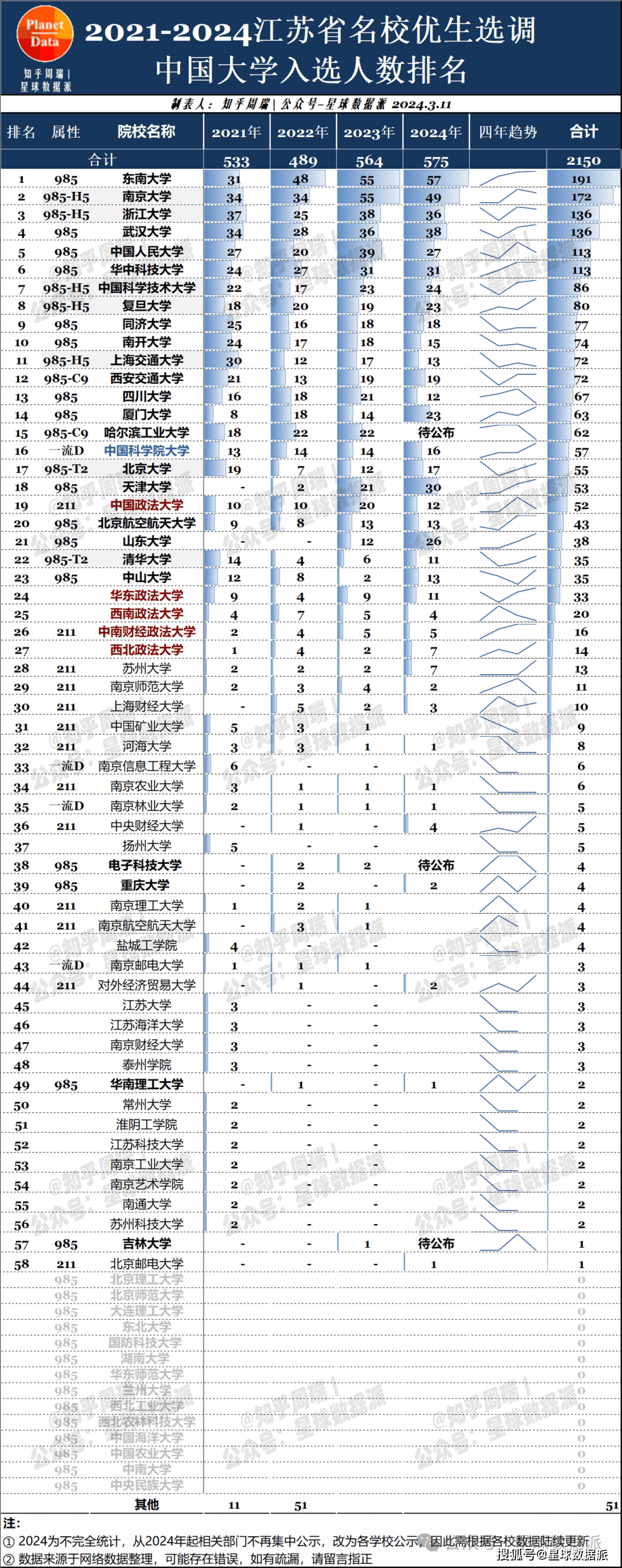 江苏眼中的Top20名校：2024名校优生选调公示，东南大学力压清北全国第一！