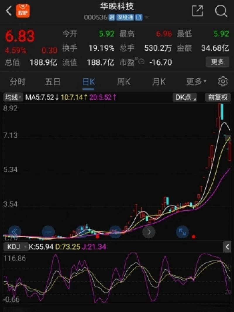 大亏三年股价意外起飞！华映科技10连板后连续3日跌停，谁是背后推手？
