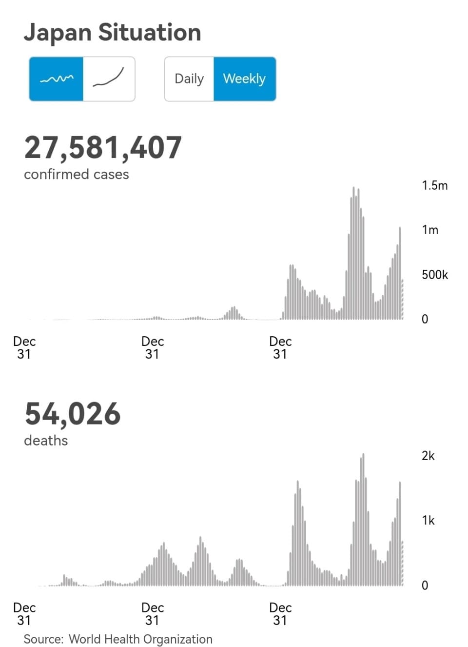 奥密克戎毒性减弱，但为何日本今年疫情死亡人数上升？