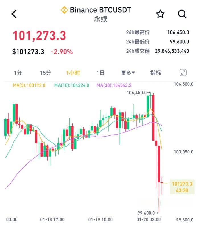 币圈巨震！比特币突然下挫，跌去近7000美元/枚！发生了什么？