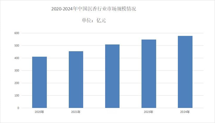 2025年沉香市场现状分析：全球沉香种植面积超过1500多万亩