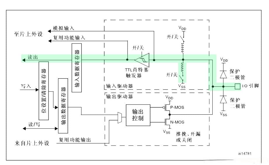 STM32 GPIO的8种模式及设置