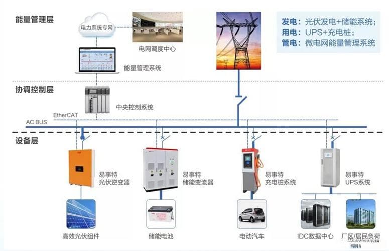 新型电力系统光储充一体系统组成及应用