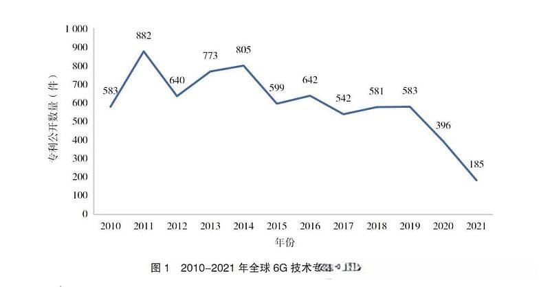 全球6G技术专利布局研究
