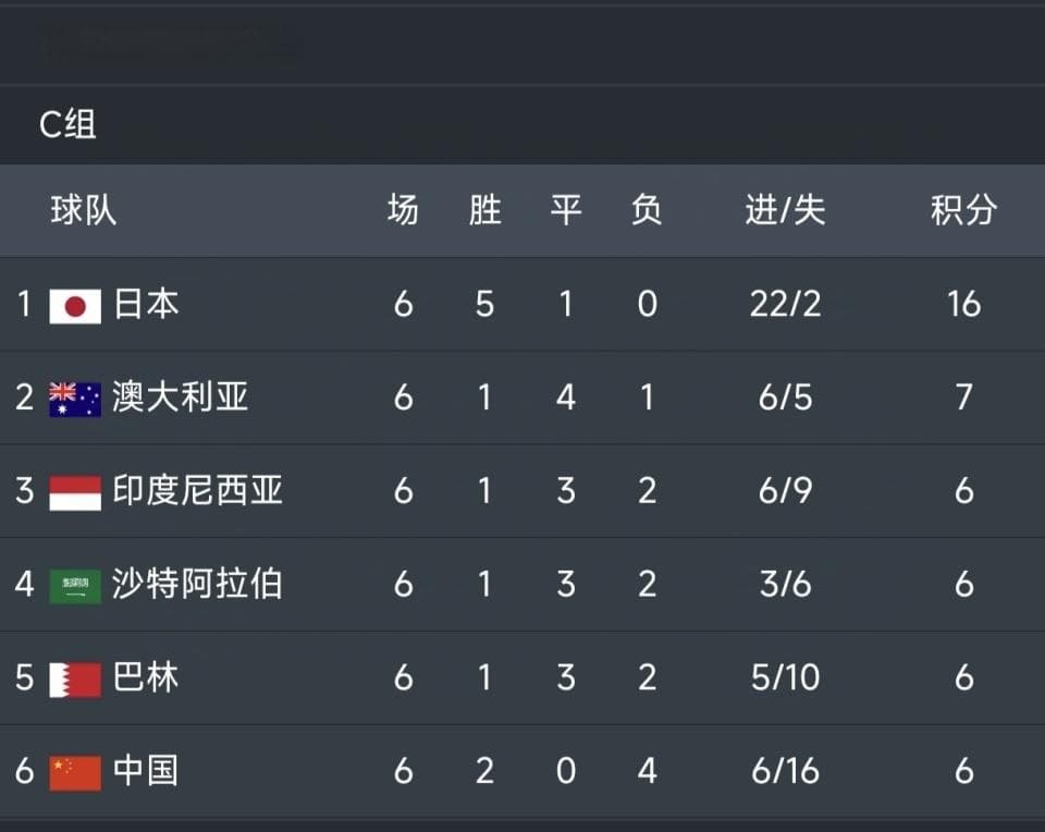 国足出线形势：重回垫底 或因净胜球劣势出局 双杀巴印就进6强赛