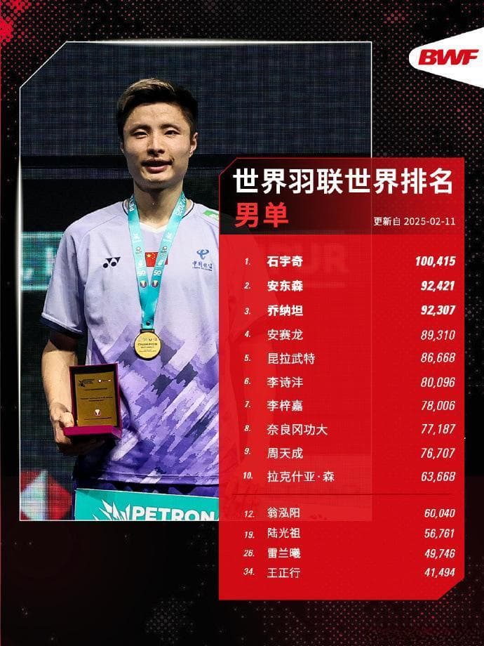 世界羽联最新排名：国羽占据两项世界第一