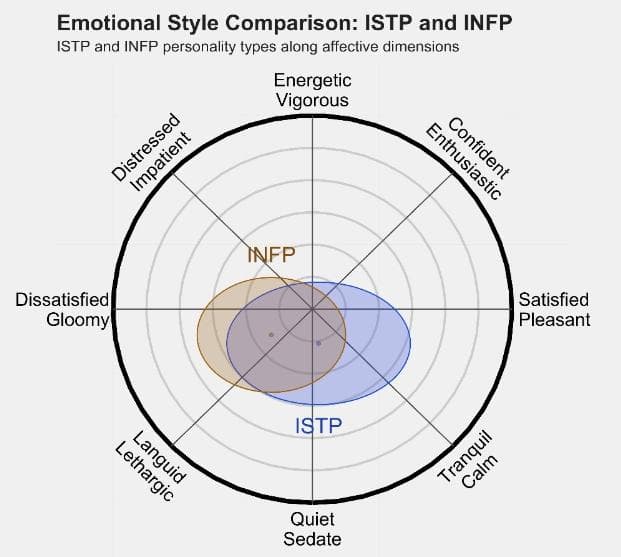 ISTP 和 INFP的区别体现:人际关系、友谊和伙伴关系