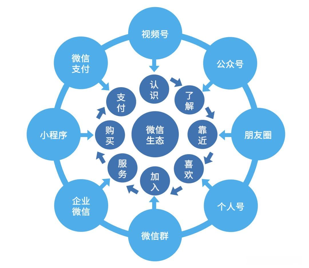 公域流量的尽头是私域