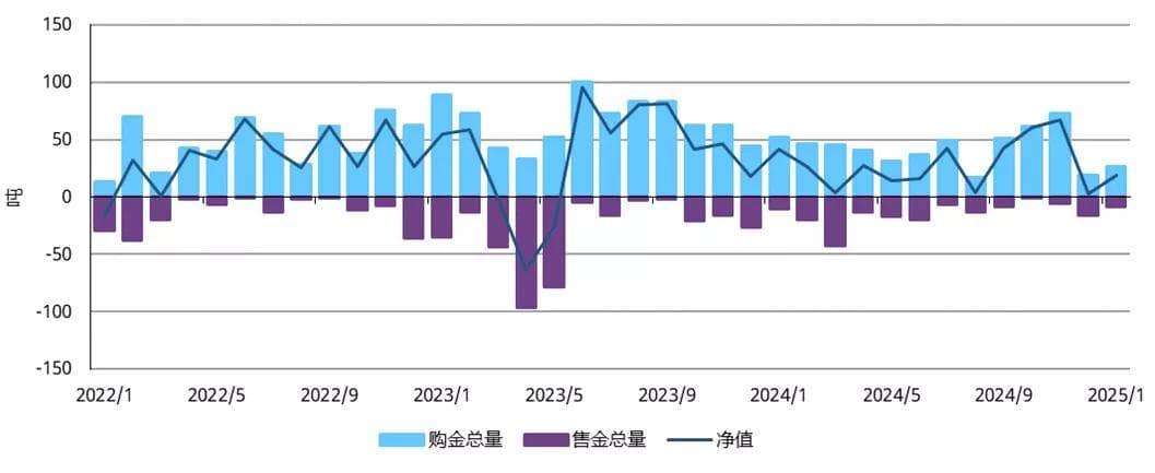 2025年1月全球央行黄金储备报告：中国央行连续第三个月增持