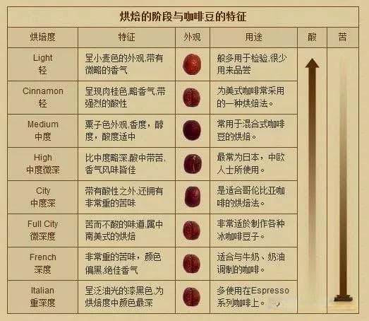 不同烘焙程度的咖啡豆咖啡因含量有区别吗？