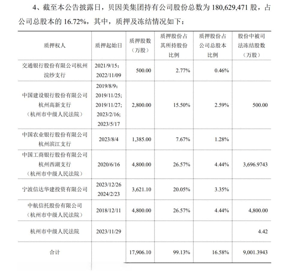 贝因美4800万股将被拍卖，谢宏能否拯救？