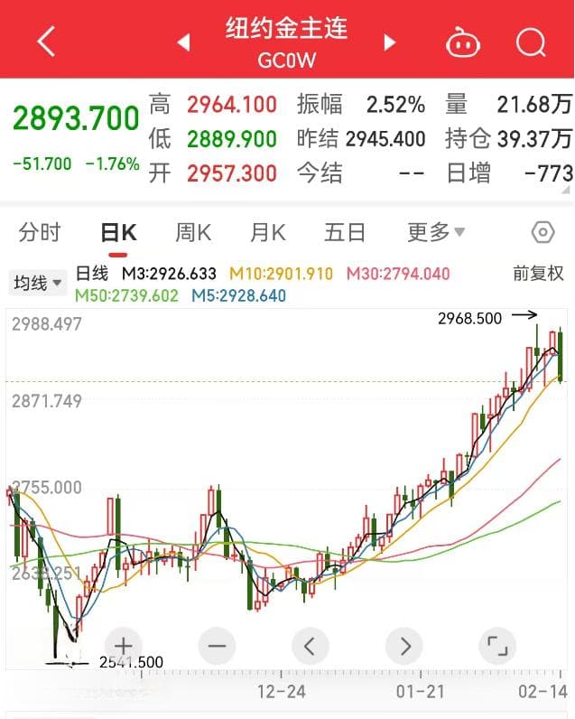 创下今年以来最大单日跌幅，黄金“疯涨”要结束？