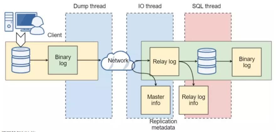 MySQL高可用架构设计分析
