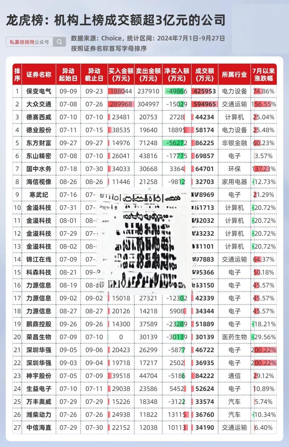 机构三季度动向抢先看：抄底多只超跌股！同花顺被买入超2亿！