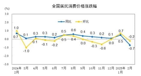2月CPI、PPI数据出炉！这些领域价格显现积极变化