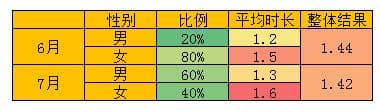 数据分析中的辛普森悖论：分组优势与总体劣势的矛盾