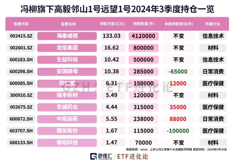私募大佬冯柳、邓晓峰最新重仓股来了！