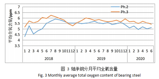 高碳轴承钢的纯净度控制及疲劳性能评价研究
