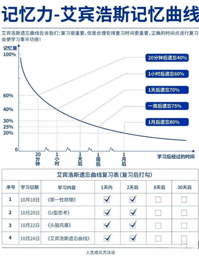 艾宾浩斯记忆曲线：科学复习，让学习事半功倍