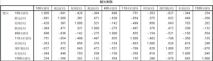 SPSS案例教程：主成分分析与因子分析及SPSS实现
