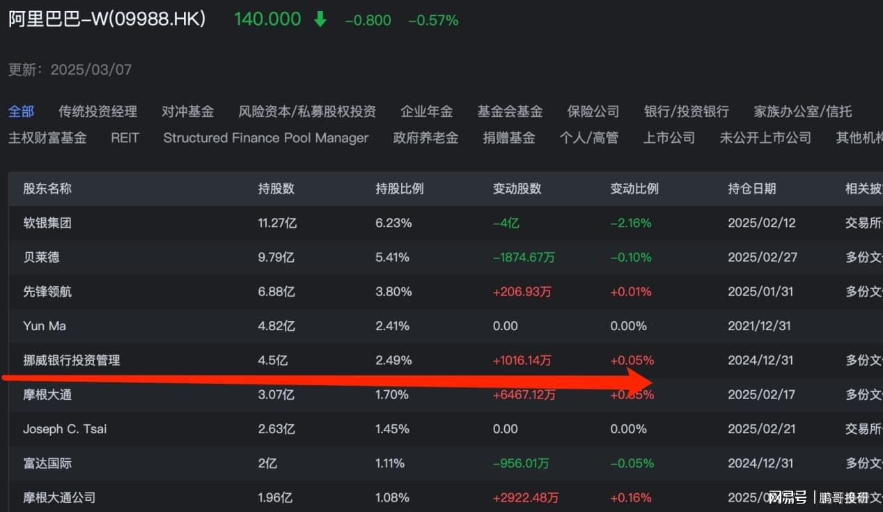 这波中国资产牛市，挪威中央银行赚500亿，这8个科技股被重仓