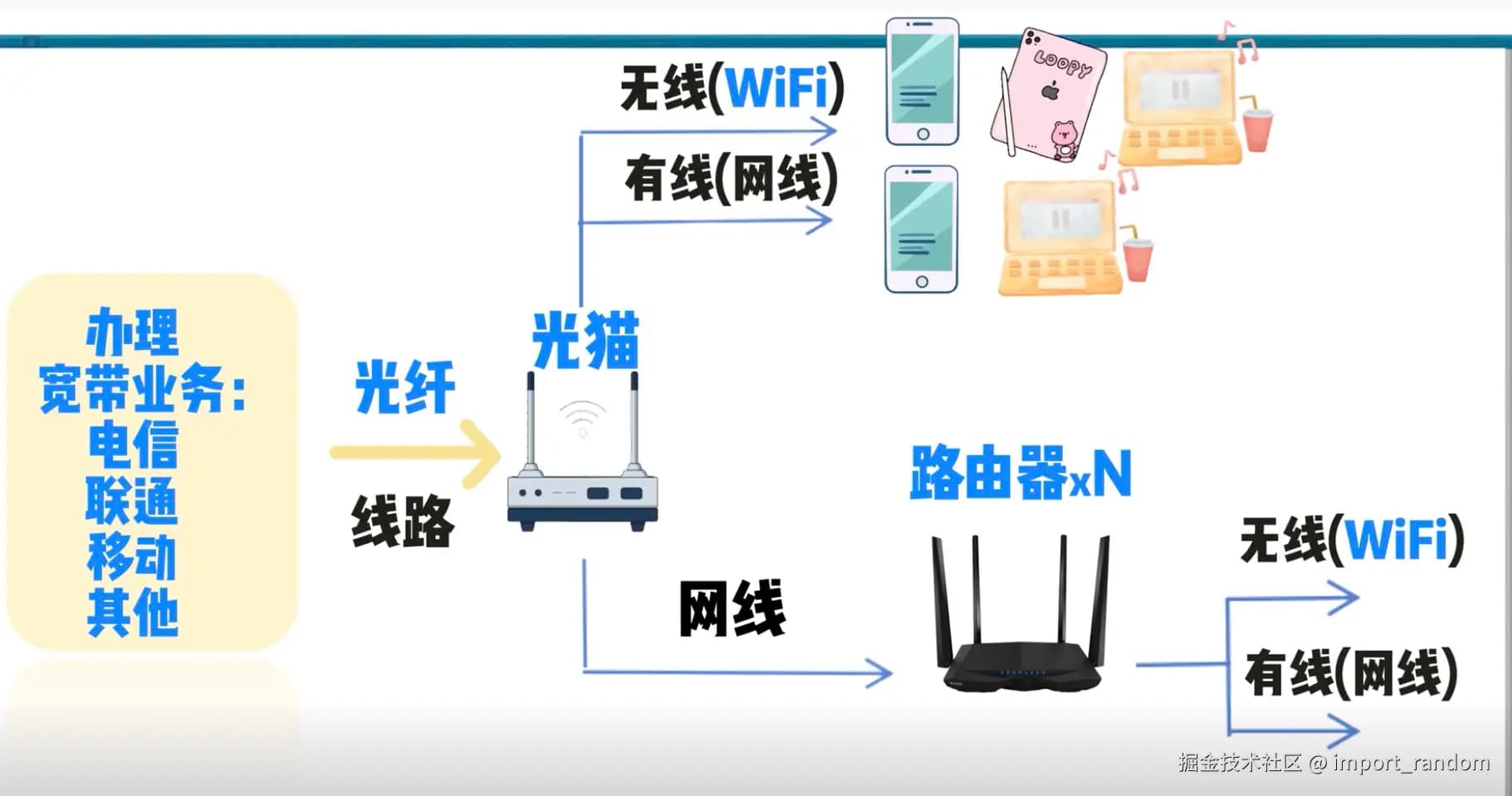 宽带、光猫、路由器、WiFi：家庭网络设备全解析