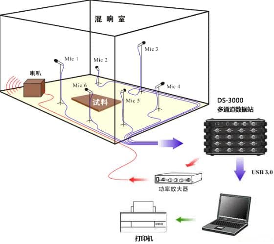 测量吸声材料的吸声系数的三种方法（混响室法、阻抗管法、双传声器法）