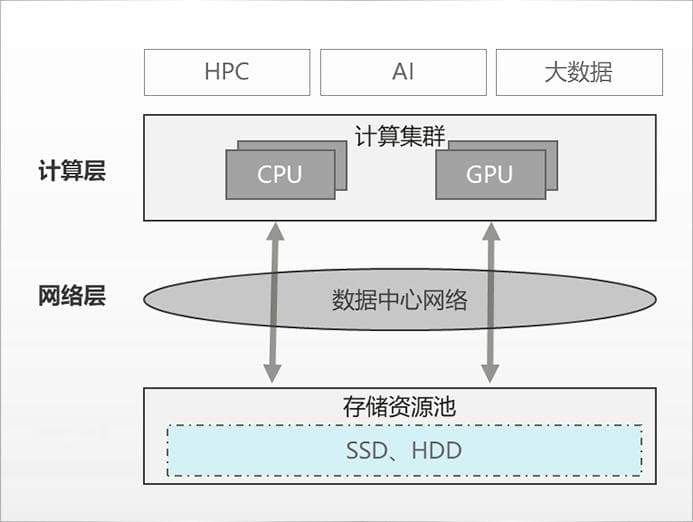 AI时代，分布式存储如何通过数据加速引擎提速高性能数据分析？
