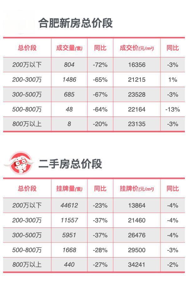 全面对比｜合肥新房、二手房市场最新数据解析
