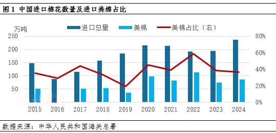 卓创资讯：关税壁垒再升级 中国进口美棉或减少