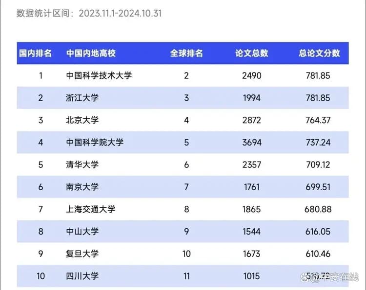 中国科大，全球第二！