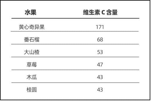6种常见水果，维生素C含量都比柠檬高