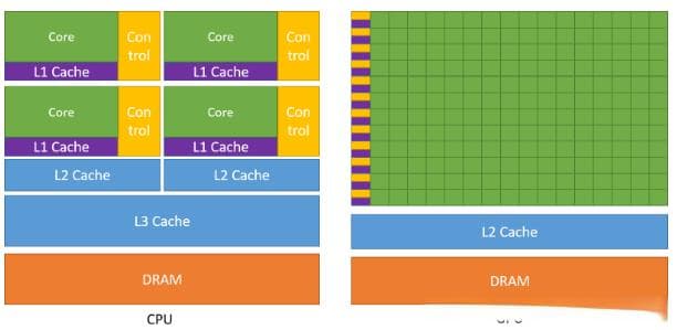 深度学习入门：GPU、CUDA与cuDNN核心概念详解