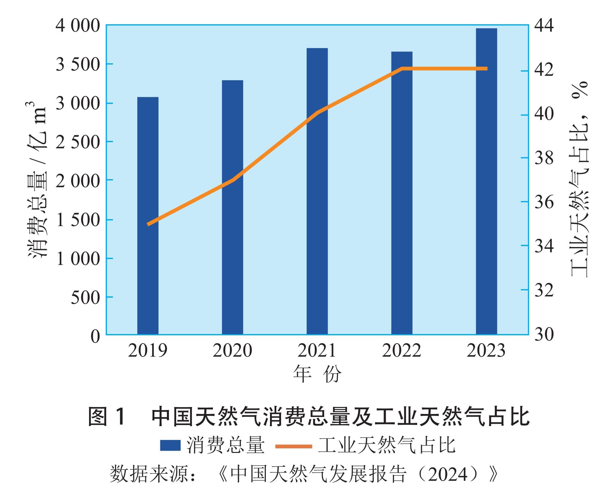 工业天然气价格2060年预测：东部降西部升，总体稳定