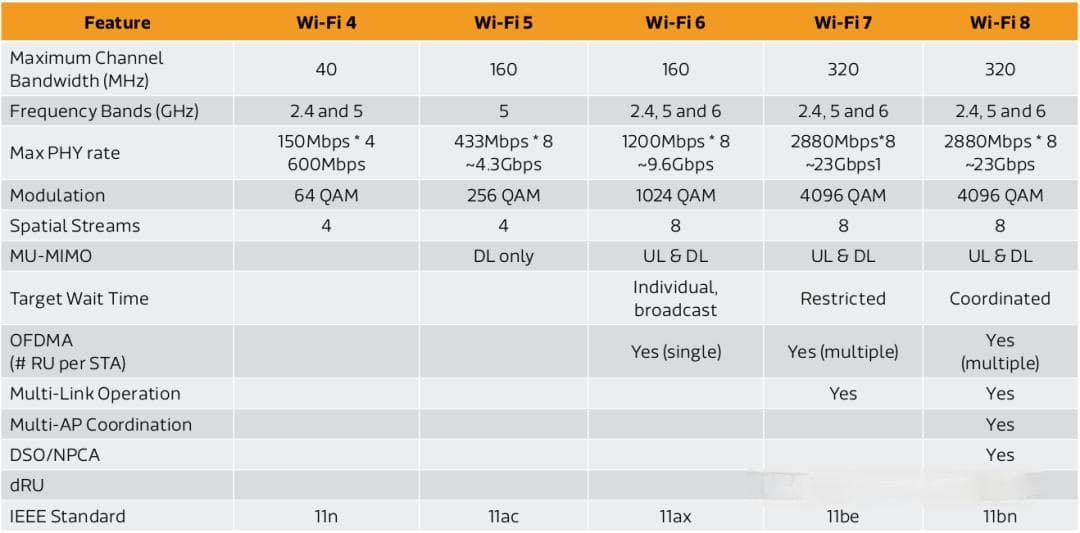 WiFi8技术前瞻：联发科详解下一代无线网络标准的关键改进