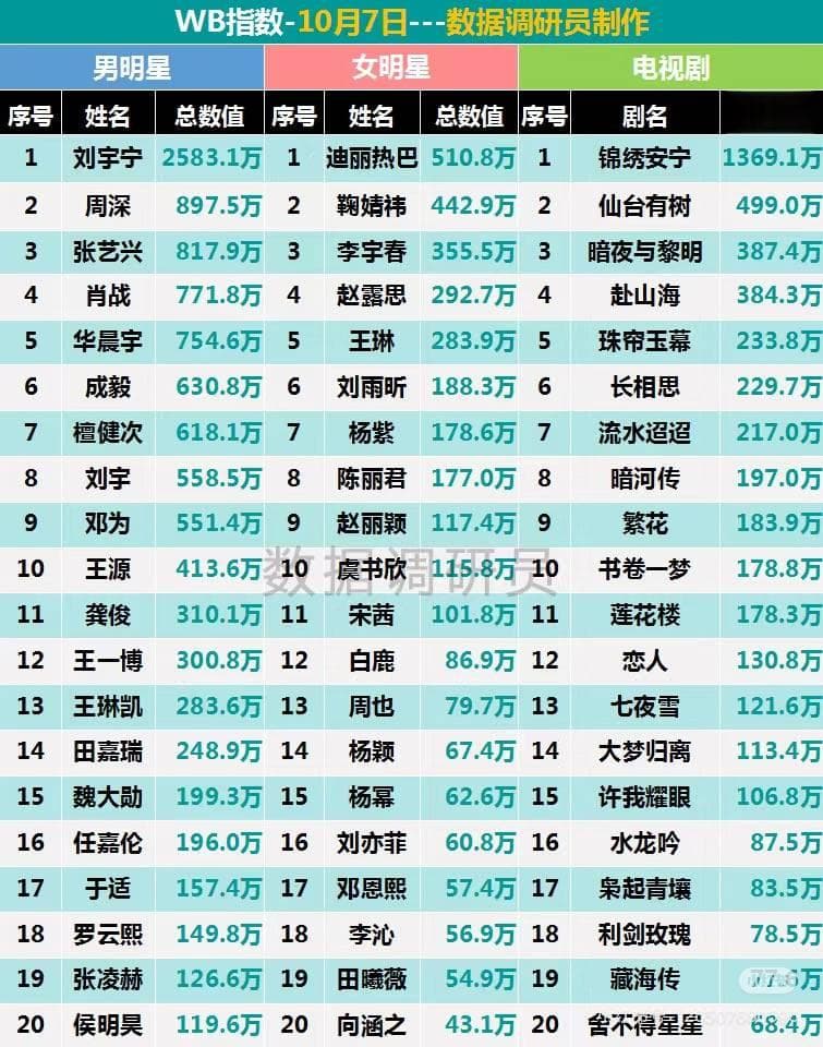 2024年10月最新明星微博热度指数排行榜 刘宇宁稳居榜首