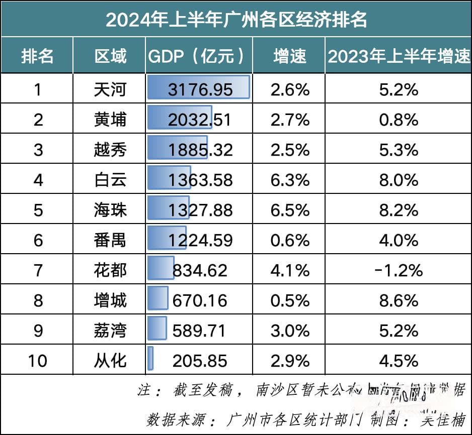 解码广州各区经济半年报：汽车大区增长承压，房地产投资复苏分化
