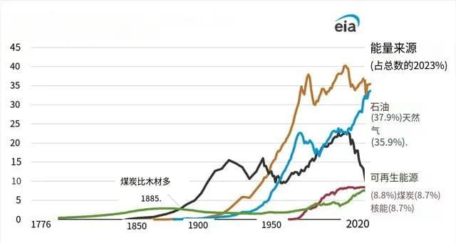 美国能源化石燃料时代终结了吗？可再生能源如何重塑未来结构？