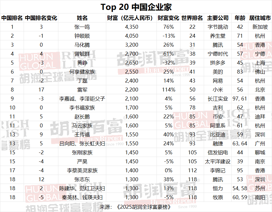张一鸣取代钟睒睒成中国首富，雷军跻身中国第八，DeepSeek创始人首登榜单