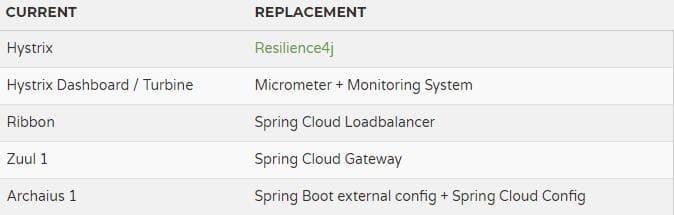 Spring Boot集成Resilience4J实现断路器功能