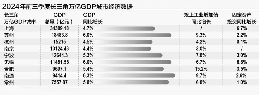 长三角万亿之城三季报：南通领跑南京失速 合肥强攻主链型产业