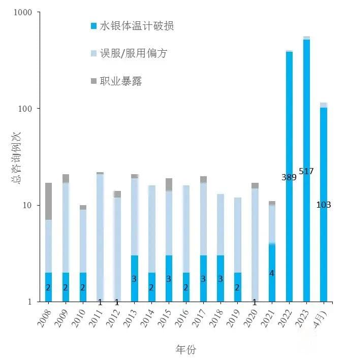 水银体温计打碎后，会引起汞中毒吗？