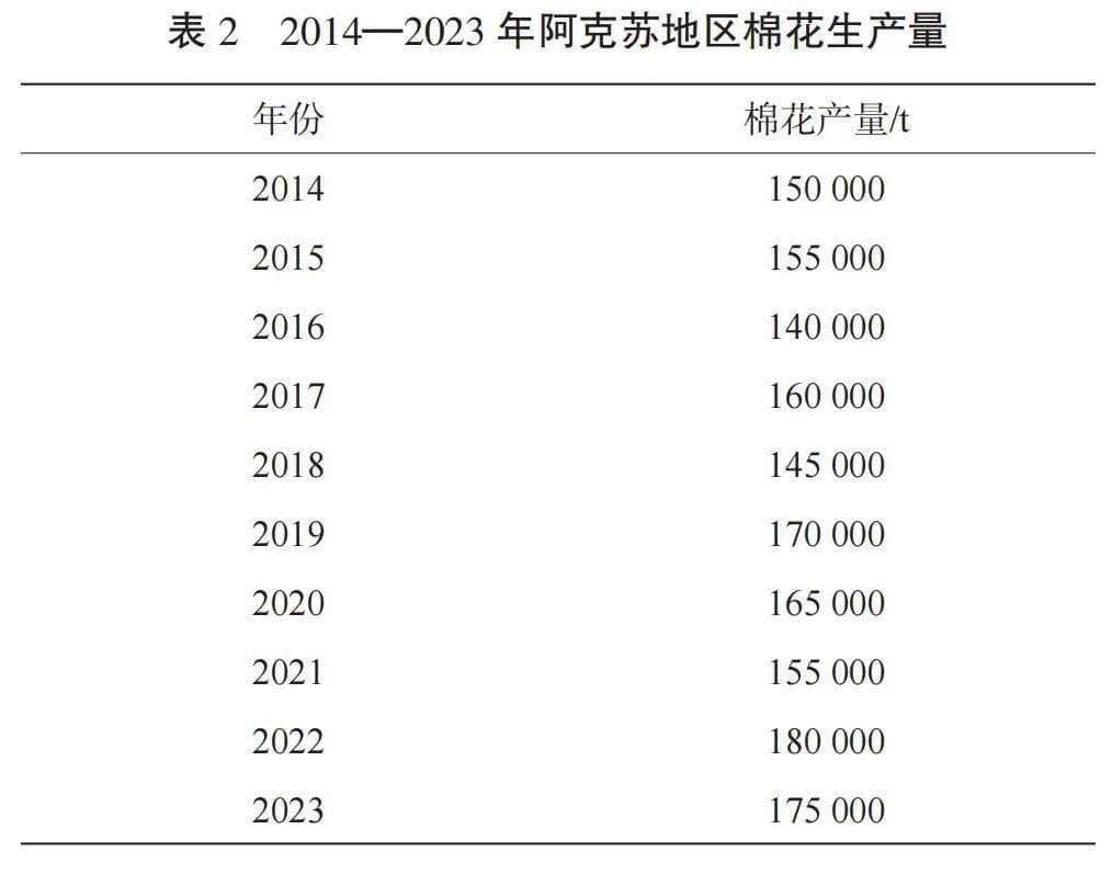 阿克苏地区气候变化对棉花生产的影响探析