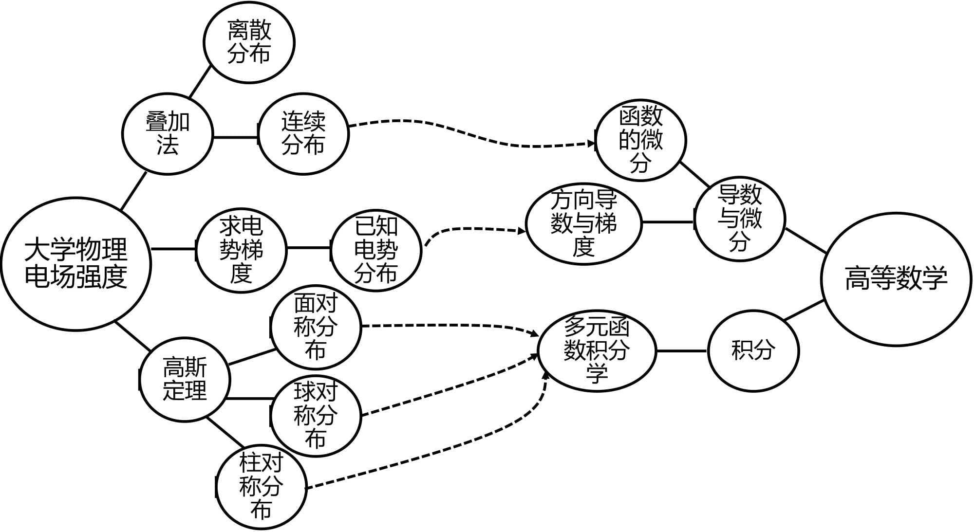 基于教育支架理论的大学物理教学内容衔接研究——以知识图谱为工具