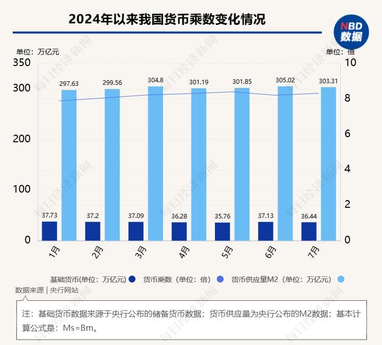 7月末我国货币乘数为8.32倍，今年2月以来连续6个月维持在8倍以上