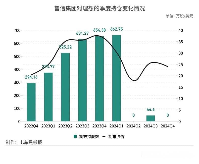 普信集团清仓蔚来、理想，13F持仓前十机构仅剩6家同时持有蔚小理